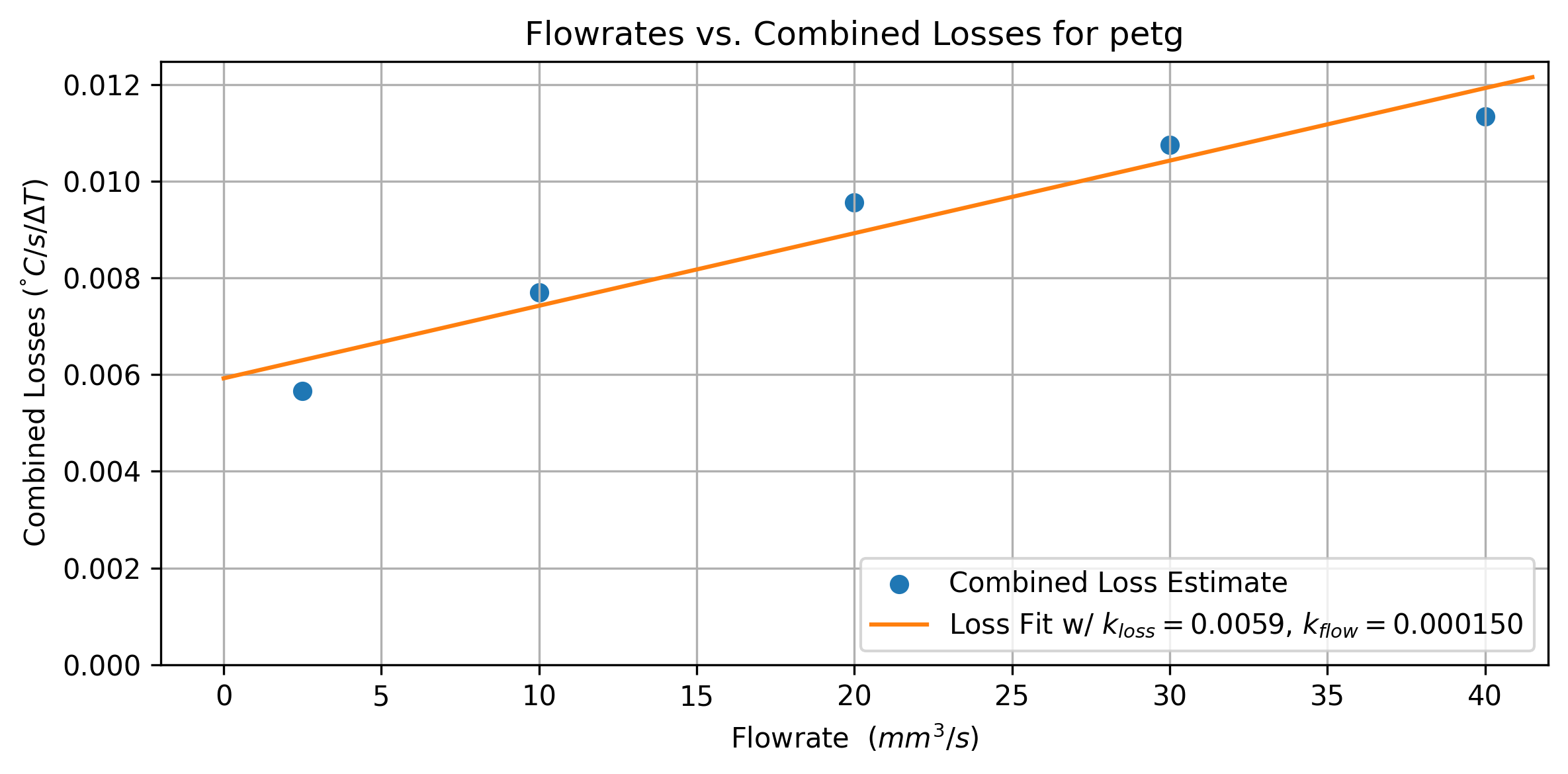 Here we plot combined loss across rates, and our estimate for independent ambient loss and flowrate-dependent loss paramters.