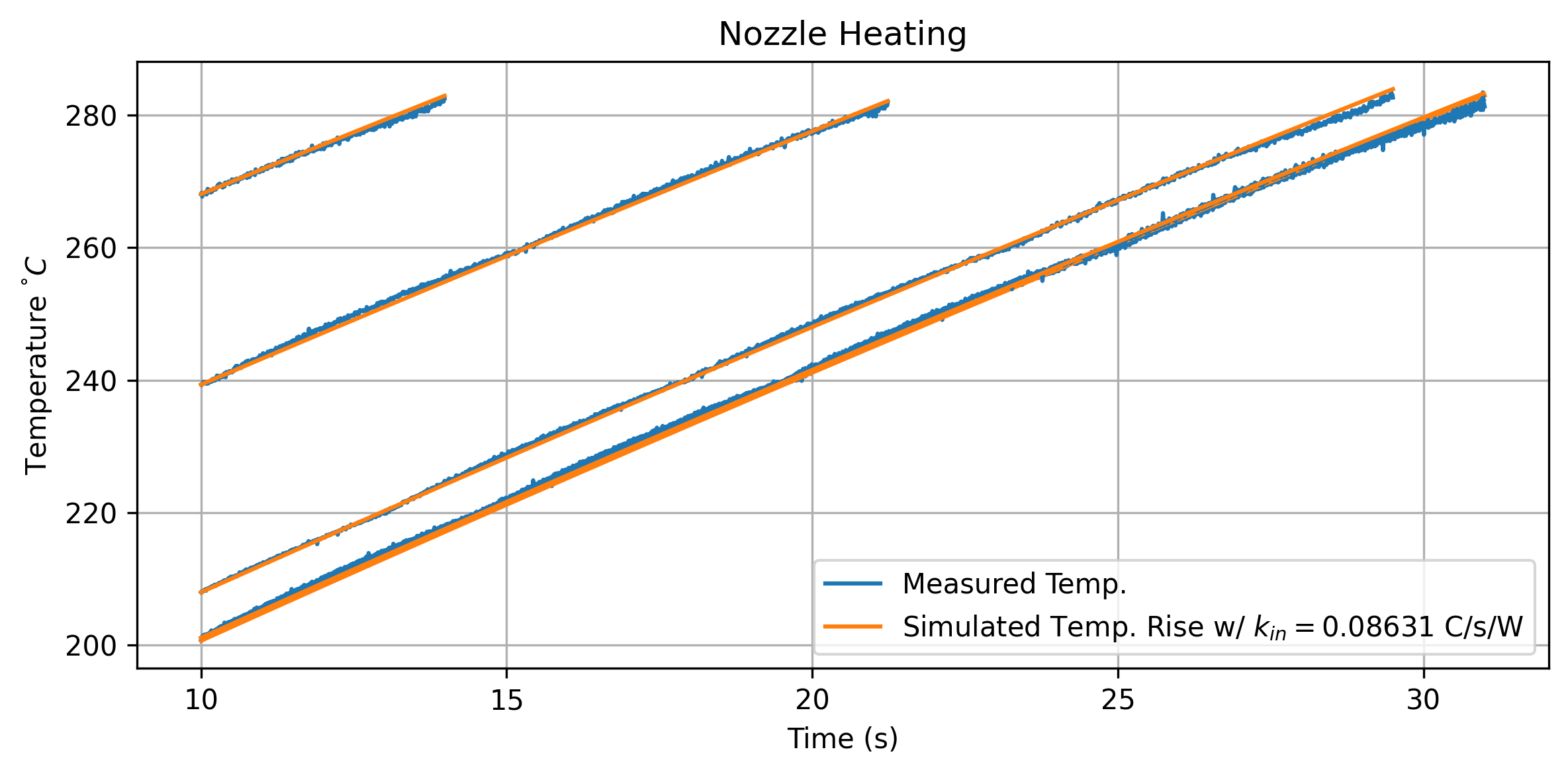 It is easy to measure power delivery into the nozzle. We can use this constraint to fit an estimate for a conversion between the rate of temperature change and the heat energy flow into (and out of) the nozzle.
